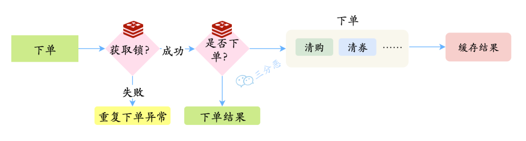 如何防止redis的key重复 redis防止重复消费_幂等_03