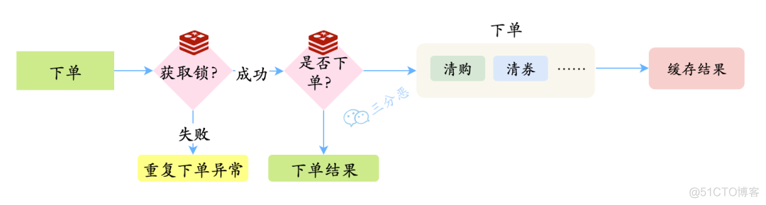 如何防止redis的key重复 redis防止重复消费_如何防止redis的key重复_03