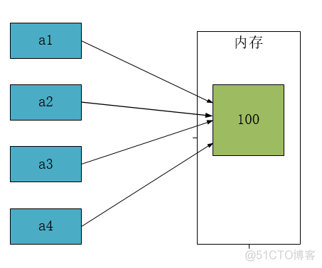 浅拷贝 深拷贝 python python中浅拷贝和深拷贝_数据结构与算法