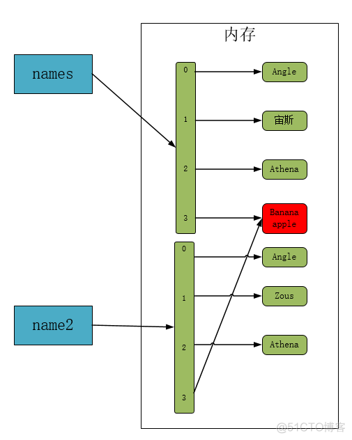 浅拷贝 深拷贝 python python中浅拷贝和深拷贝_浅拷贝 深拷贝 python_03