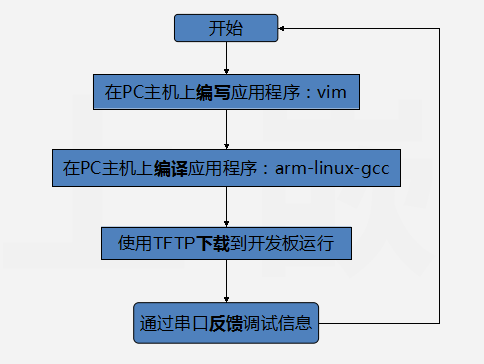 S5PV210 | S5PV210上进行Linux开发_开发板_03