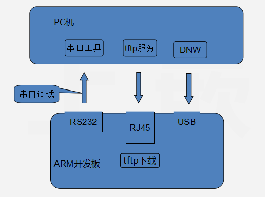 S5PV210 | S5PV210上进行Linux开发_校验和_02