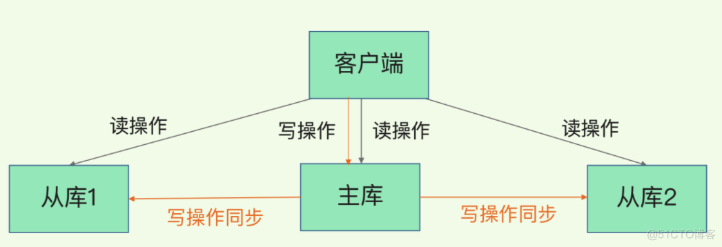 redis的主从复制 redis主从复制和redis集群的区别_database