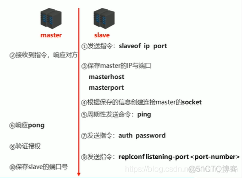 redis的主从复制 redis主从复制和redis集群的区别_redis的主从复制_02