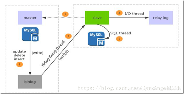 mysql为什么要做主从 mysql主从和主主哪个好_mysql为什么要做主从_02