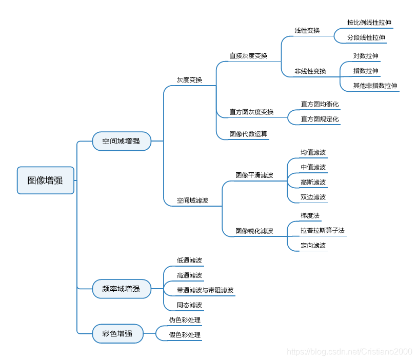 图像增强 python 图像增强技术_思维导图_02