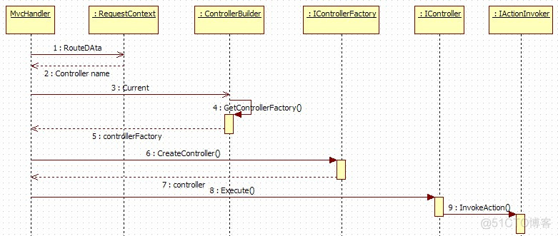 asp.net mvc 异步 asp.net mvc运行原理_asp.net mvc 异步_04