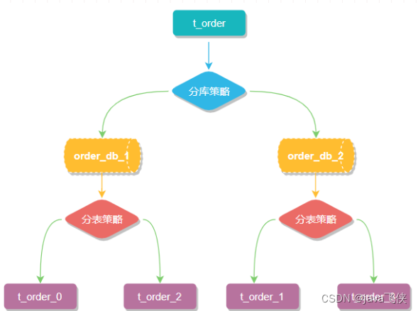 java实现分库分表 java分库分表shardingjdbc_spring_02