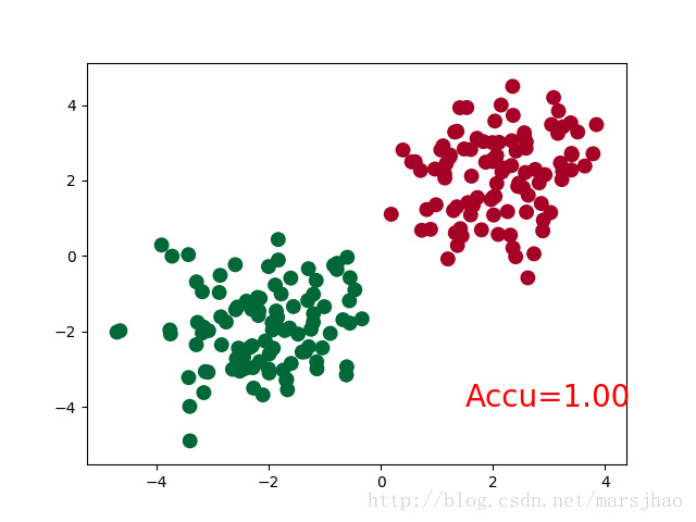 pytorch lstm回归代码 pytorch回归分类_构造方法_05