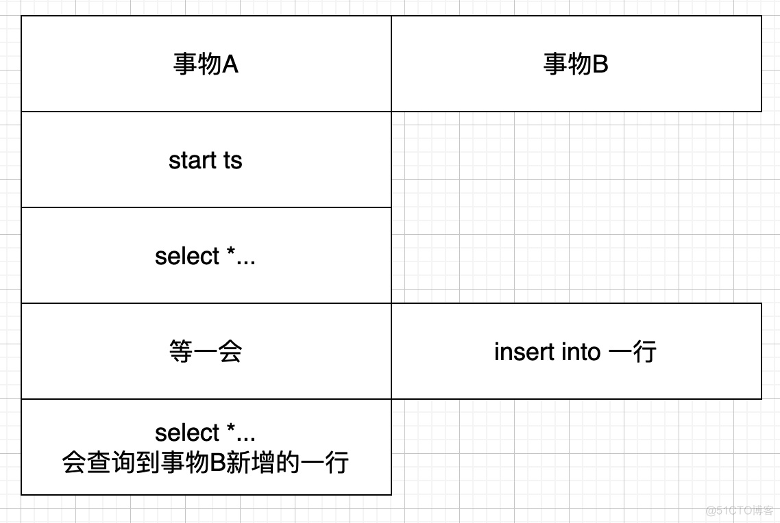 mysqlinnodb默认事务隔离级别 mysql 默认事物隔离级别_mysql