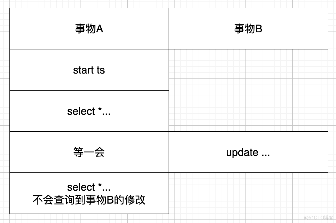 mysqlinnodb默认事务隔离级别 mysql 默认事物隔离级别_数据_02