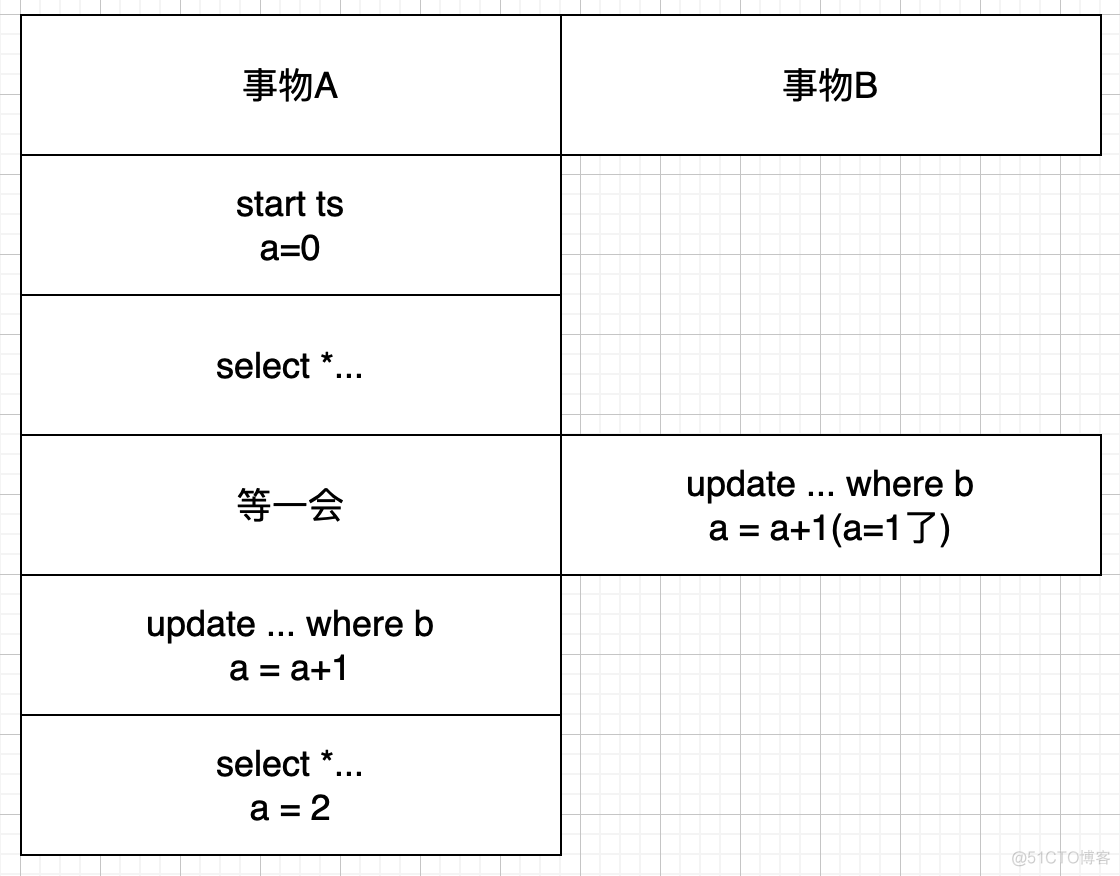 mysqlinnodb默认事务隔离级别 mysql 默认事物隔离级别_隔离级别_03