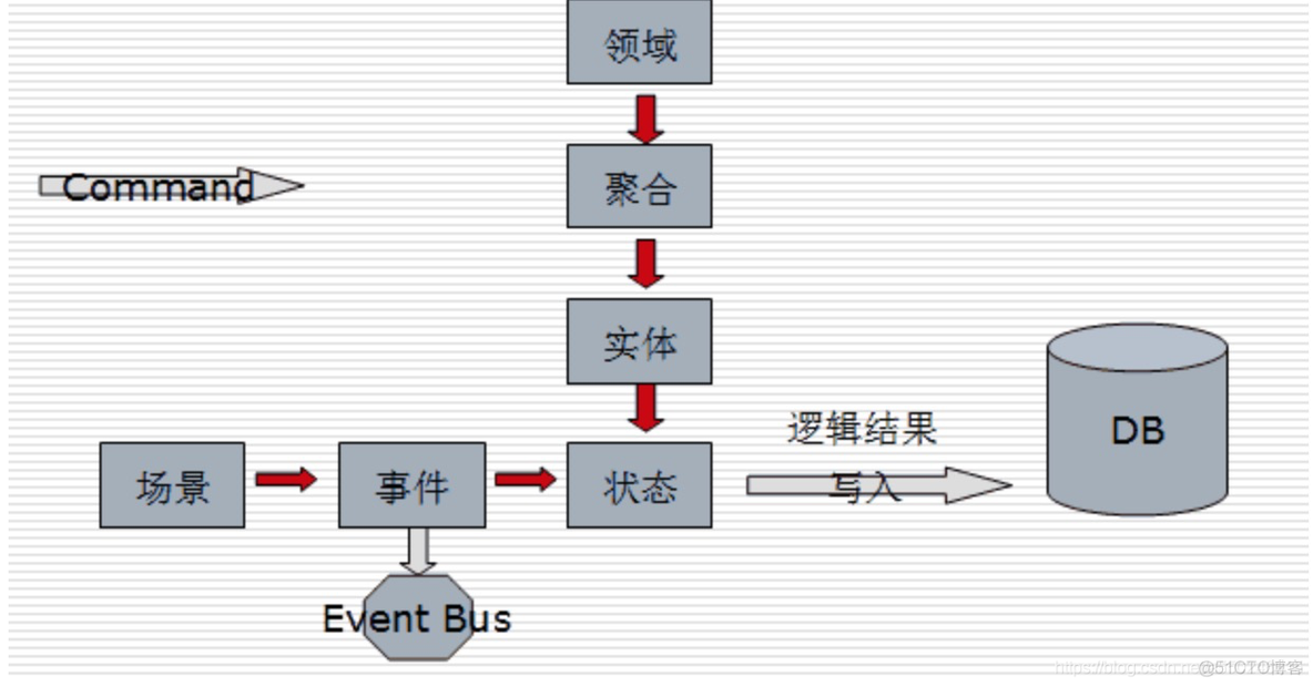 事件驱动架构的缺点是 事件驱动概念_区块链_03