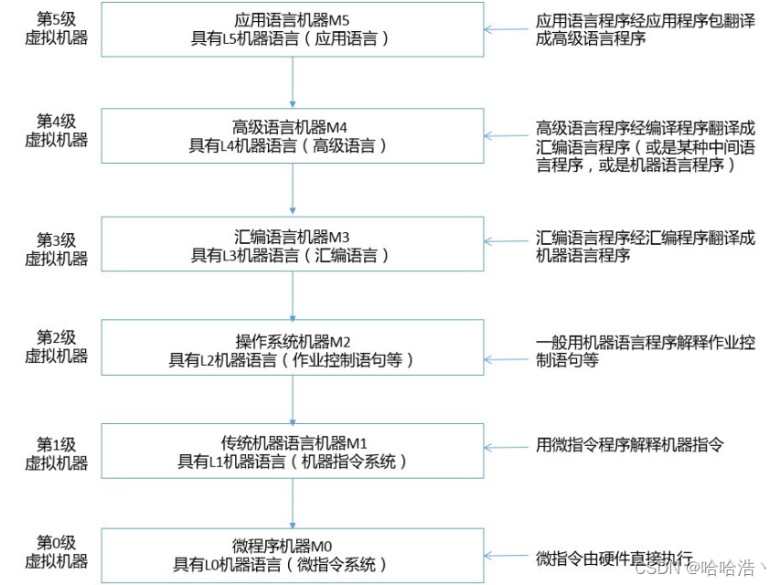 计算机的架构有哪种 计算机的系统架构_执行时间