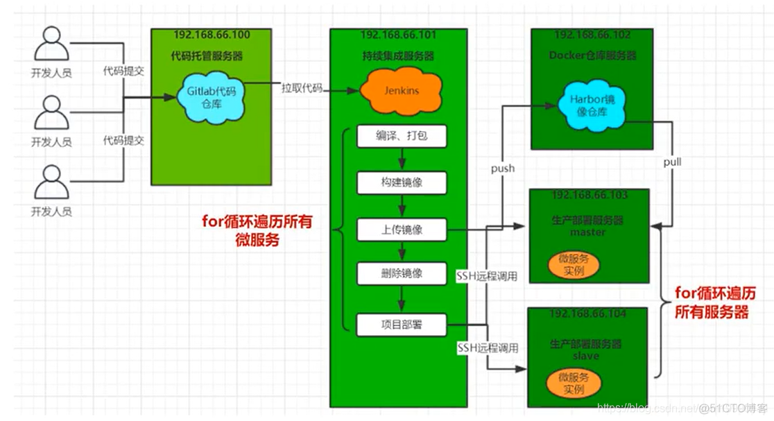 docker微服务部署 docker部署微服务集群_微服务