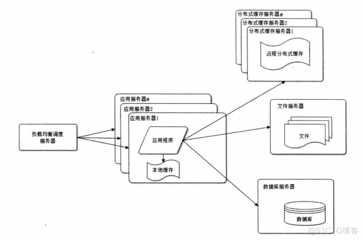 大型网站架构pdf 大型网站架构开发_大型网站架构pdf_04