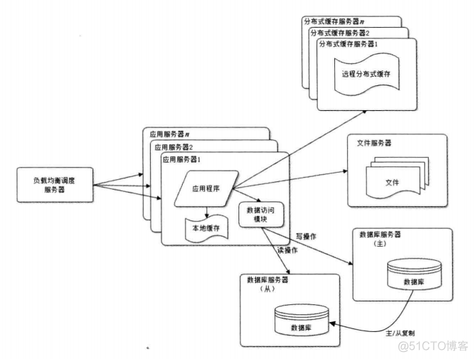 大型网站架构pdf 大型网站架构开发_服务器_05