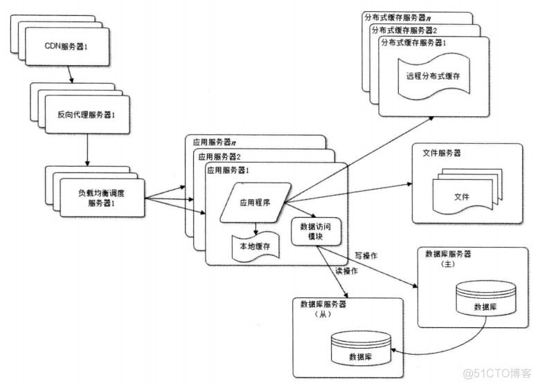 大型网站架构pdf 大型网站架构开发_php_06