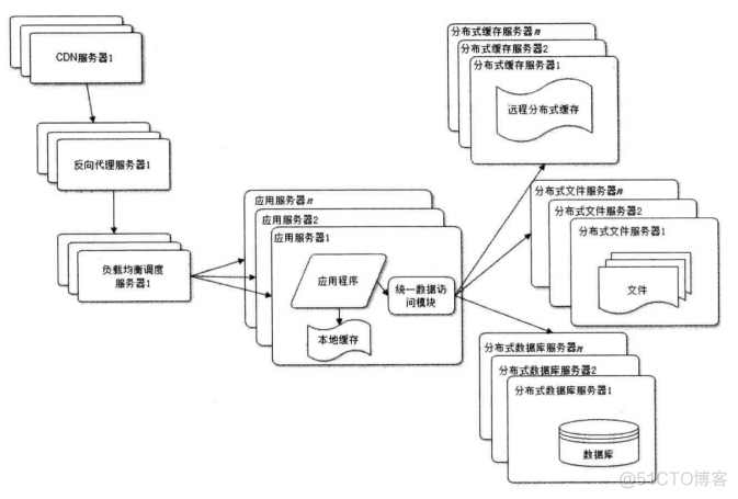 大型网站架构pdf 大型网站架构开发_运维_07