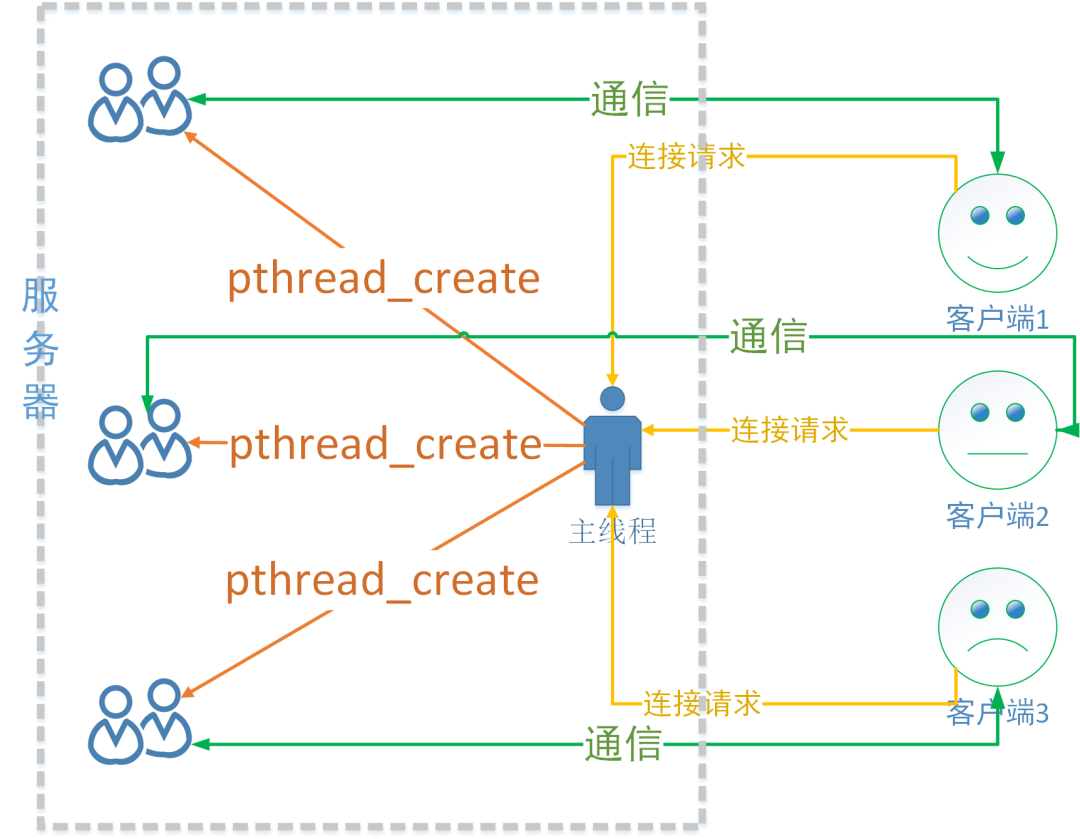 服务器c/s应用部署架构 c服务器开发_客户端_02