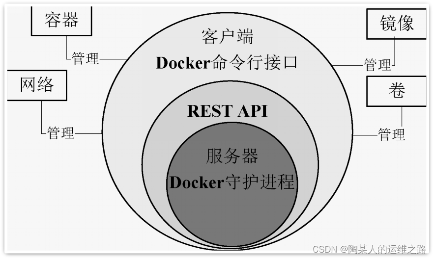 metersphere docker引擎 docker引擎有哪些构成_学习