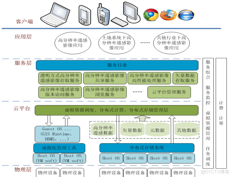 云计算参考架构框架 云计算的基本框架_云计算_04