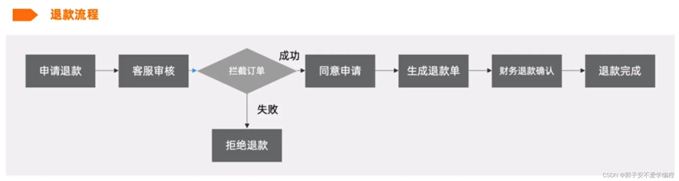 售后服务体系架构图 售后服务架构图模板_大数据_06