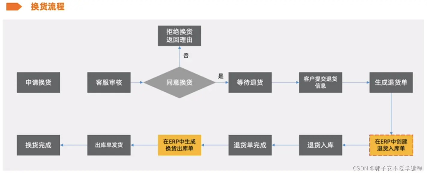 售后服务体系架构图 售后服务架构图模板_电商系统_12