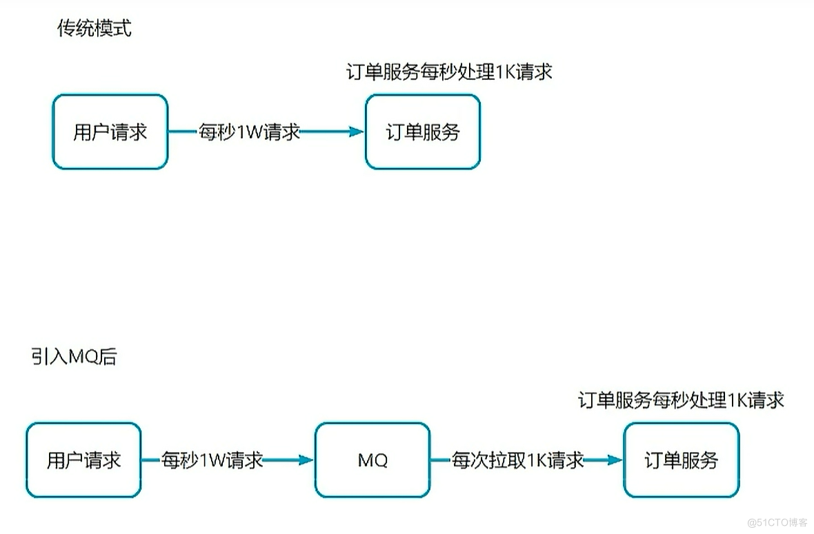 RabbitMq介绍（RabbitMq第一篇）_消息队列_03