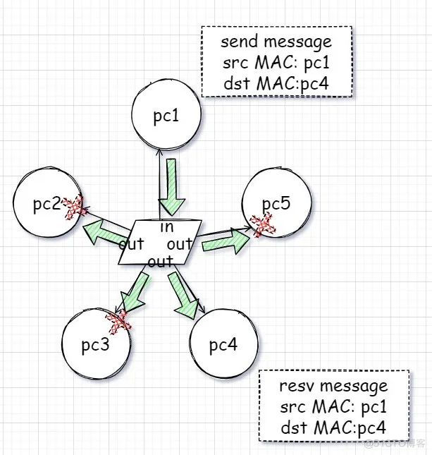 有了 IP 地址,为什么还要用MAC地址?_数据_15