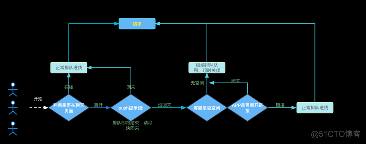 客服人员架构图 客服部门的架构图_App_03