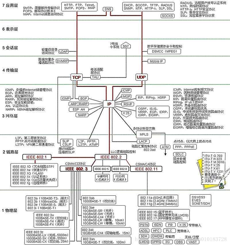 网络技术的底层架构 网络架构有几层_数据_02