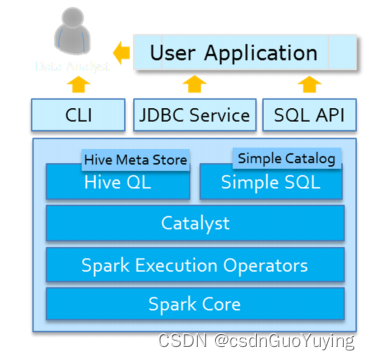 sparksql架构包含三个部分 spark sql架构包含三个部分为_spark_03