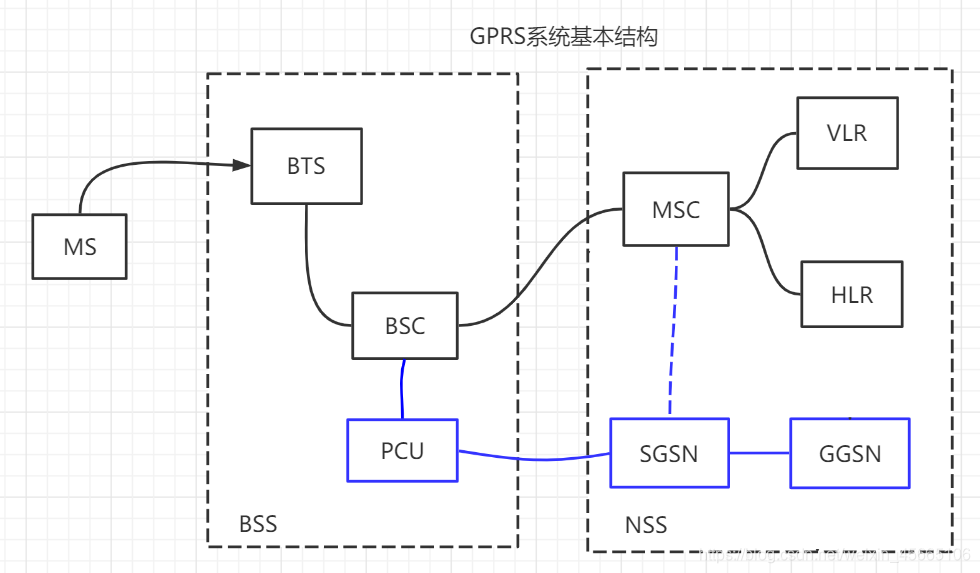 移动通信的架构图 移动通信系统结构框图_移动通信_02