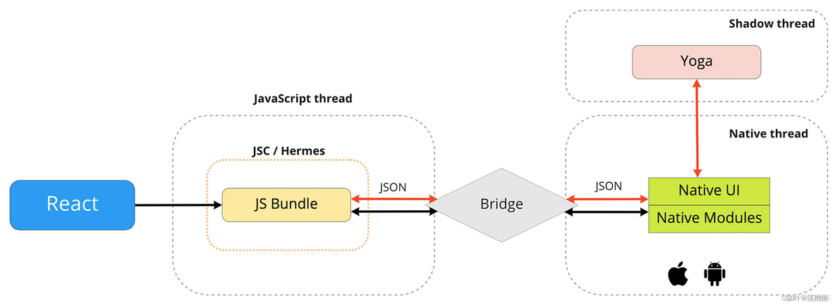 rn 架构 rn架构理解_javascript