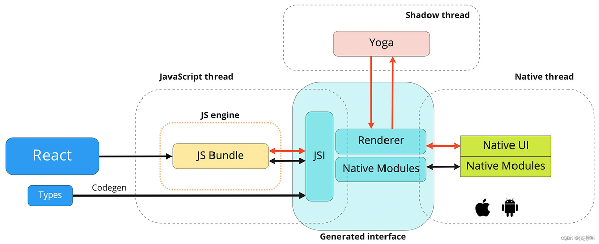 rn 架构 rn架构理解_react native_02