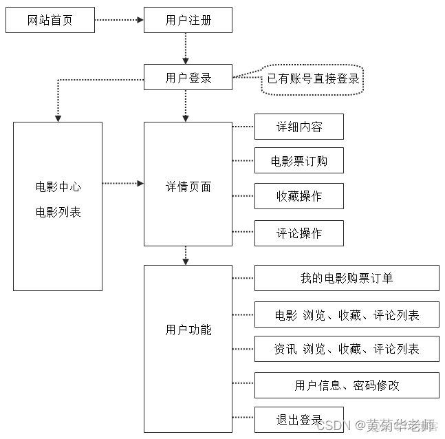 电影网站架构分析 电影网站设计方案摘要_数据库_02