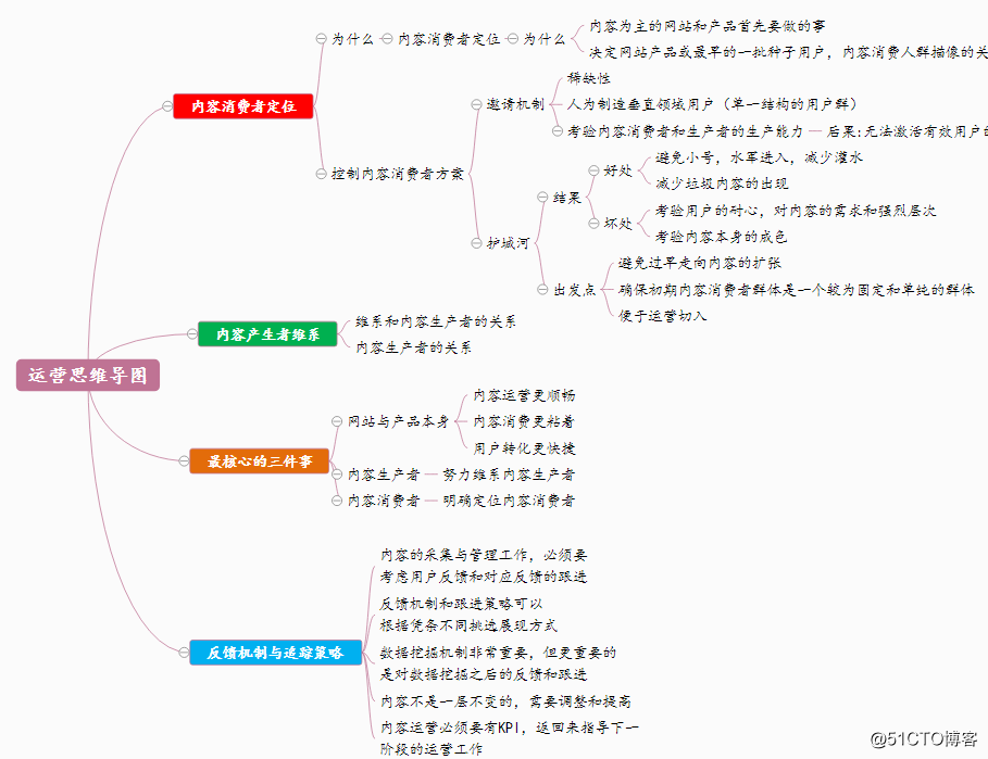 pages怎么做架构图 pages文稿怎么做思维导图_背景颜色_10