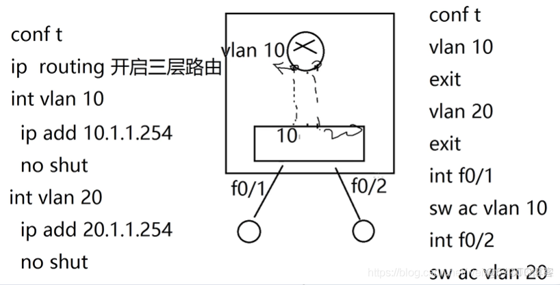 交换机三层架构设计 三层交换机系统_IP