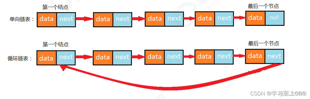 java数据结构知识点总结 java数据结构笔记_数据结构_27