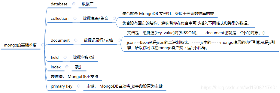 nosql和mongodb nosql和mongodb之间的区别和联系_nosql和mongodb_02