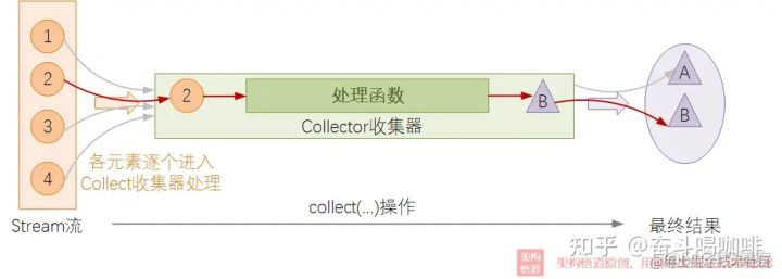 java octet-stream解析 java stream collect_List_03