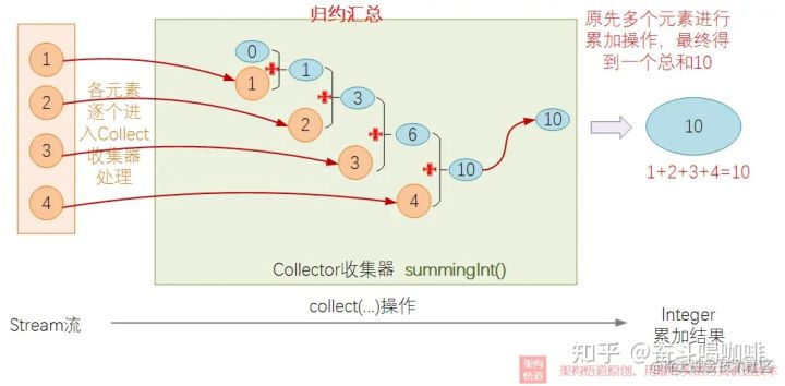 java octet-stream解析 java stream collect_java_06