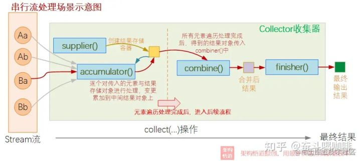 java octet-stream解析 java stream collect_java octet-stream解析_13