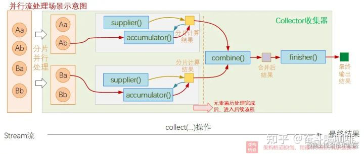 java octet-stream解析 java stream collect_List_14