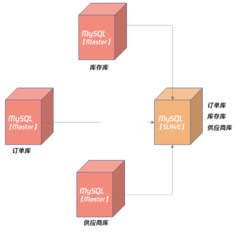 mysql主从和主主区别 mysql主从的作用_mysql主从和主主区别_09