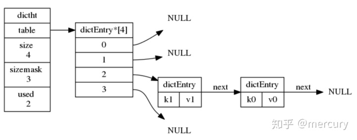 redis存储数据字典 redis 字典实现_文化程度字典表_02