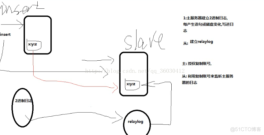 mysql主从怎么配置 mysql主从配置过程_服务器