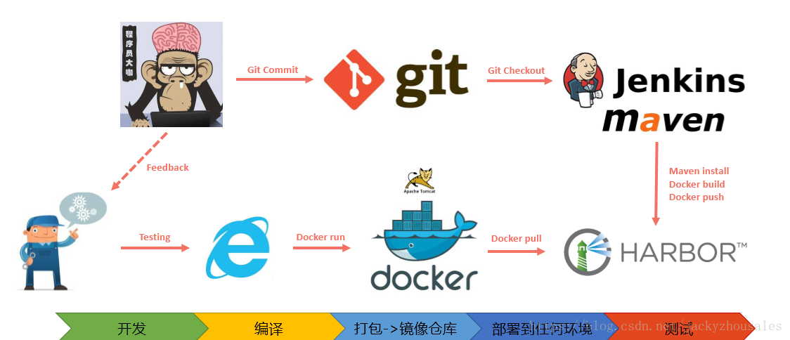 jenkins迁移到docker jenkins docker cicd_tomcat