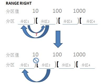 mysql删除分区表 sql删除分区表的分区数据_取值范围